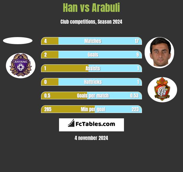 Han vs Arabuli h2h player stats