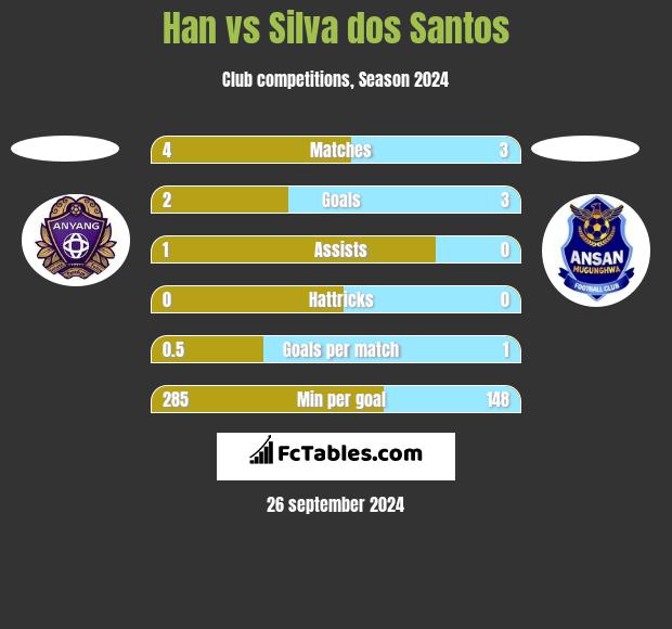 Han vs Silva dos Santos h2h player stats