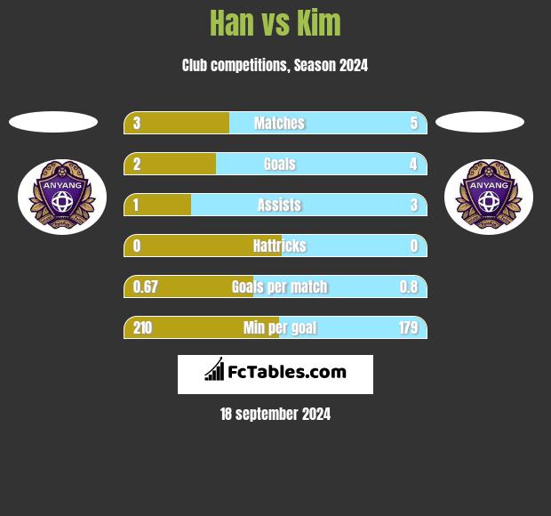 Han vs Kim h2h player stats