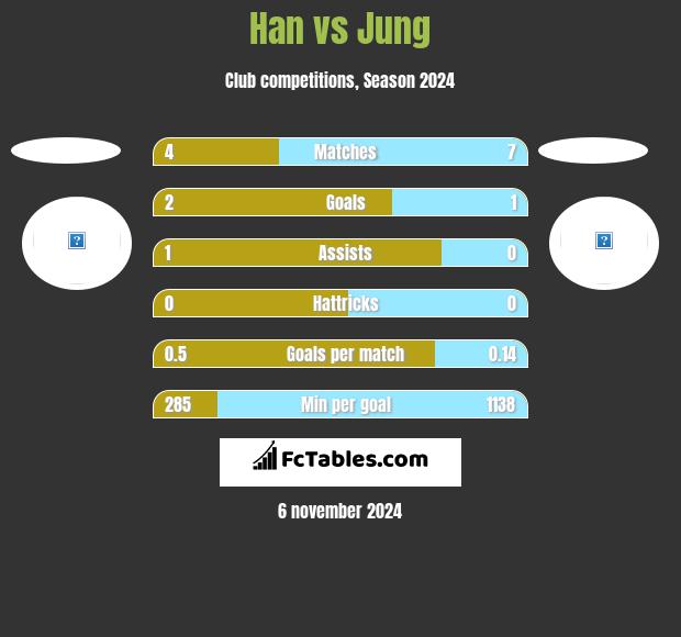 Han vs Jung h2h player stats