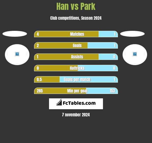 Han vs Park h2h player stats