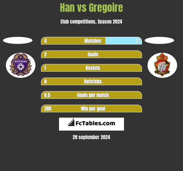 Han vs Gregoire h2h player stats