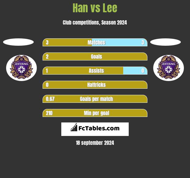 Han vs Lee h2h player stats