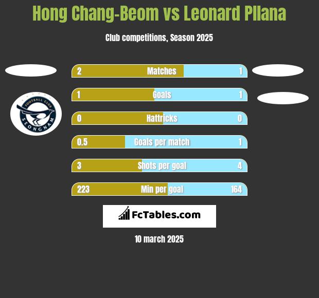 Hong Chang-Beom vs Leonard Pllana h2h player stats