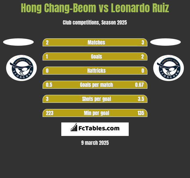 Hong Chang-Beom vs Leonardo Ruiz h2h player stats