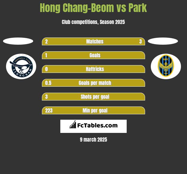 Hong Chang-Beom vs Park h2h player stats