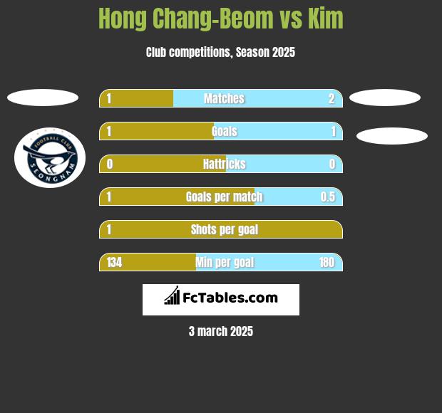 Hong Chang-Beom vs Kim h2h player stats