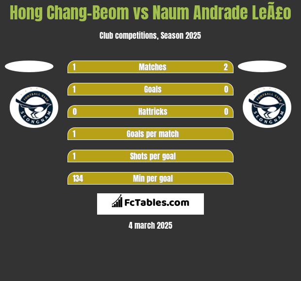 Hong Chang-Beom vs Naum Andrade LeÃ£o h2h player stats