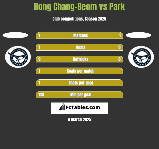 Hong Chang-Beom vs Park h2h player stats