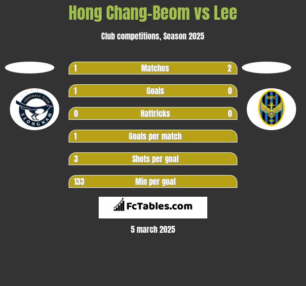 Hong Chang-Beom vs Lee h2h player stats