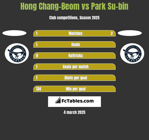 Hong Chang-Beom vs Park Su-bin h2h player stats