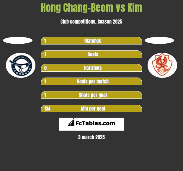 Hong Chang-Beom vs Kim h2h player stats