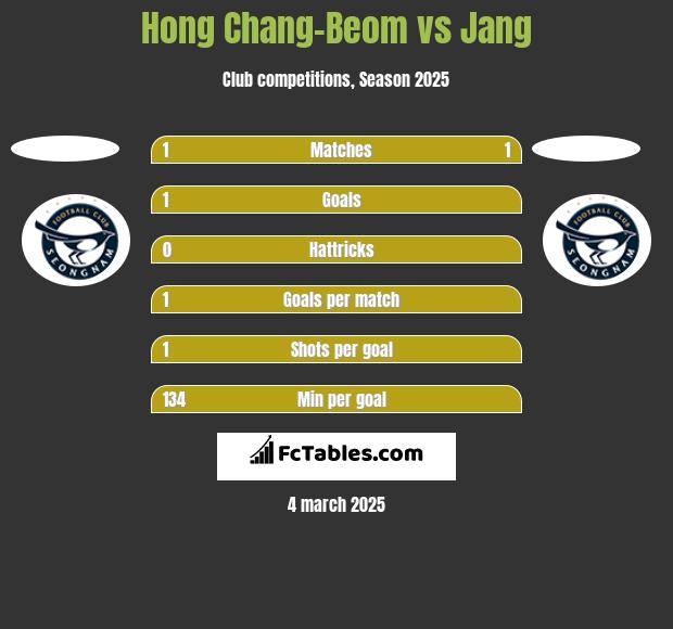 Hong Chang-Beom vs Jang h2h player stats