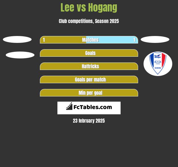 Lee vs Hogang h2h player stats