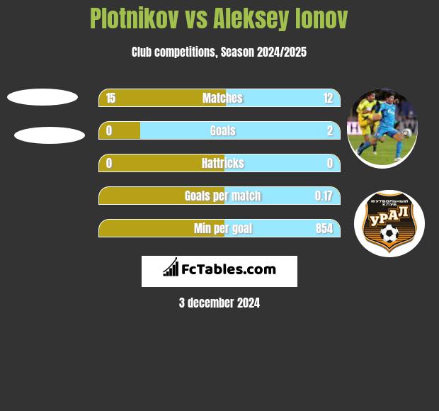 Plotnikov vs Aleksey Ionov h2h player stats