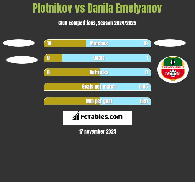 Plotnikov vs Danila Emelyanov h2h player stats