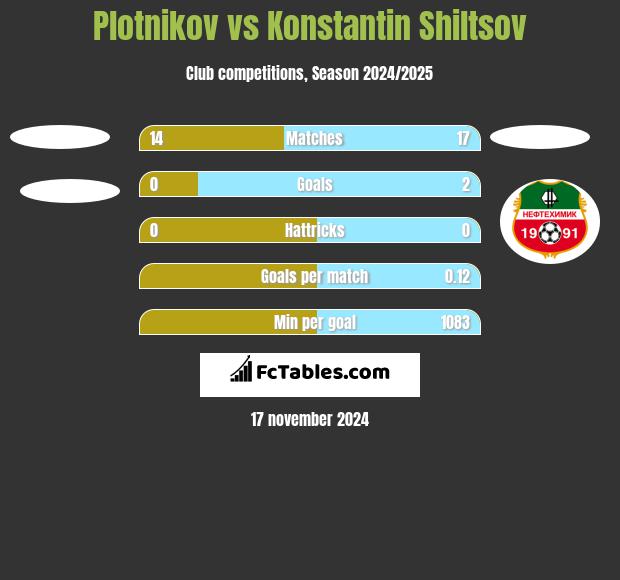 Plotnikov vs Konstantin Shiltsov h2h player stats