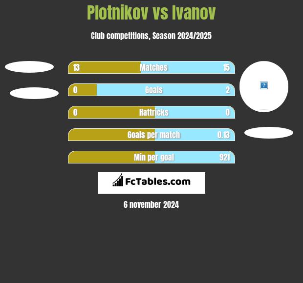 Plotnikov vs Ivanov h2h player stats