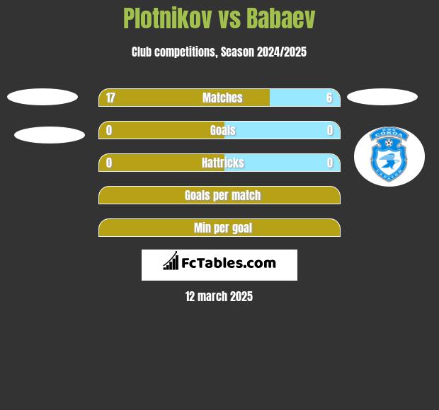 Plotnikov vs Babaev h2h player stats