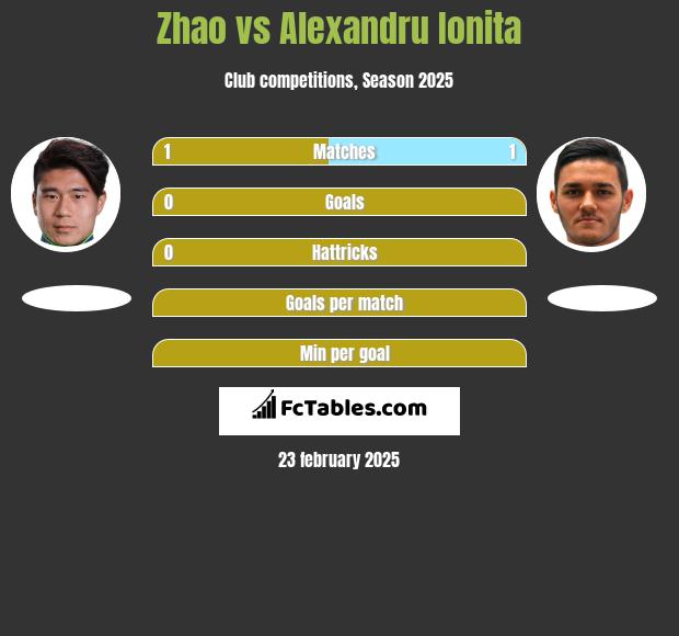 Zhao vs Alexandru Ionita h2h player stats