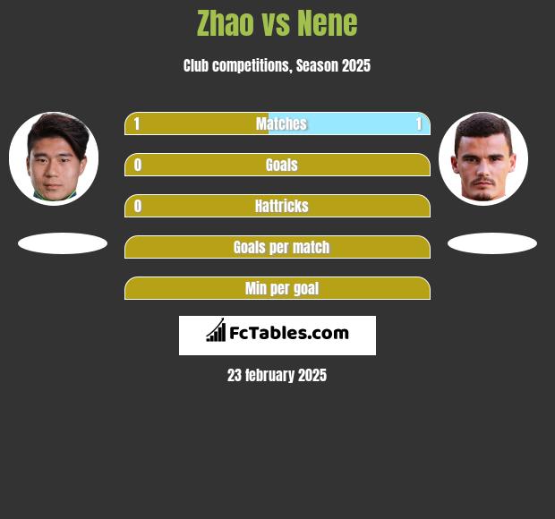 Zhao vs Nene h2h player stats