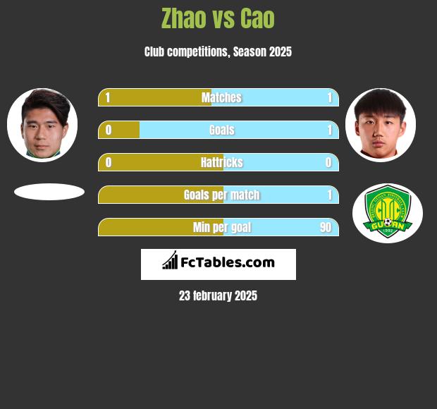 Zhao vs Cao h2h player stats