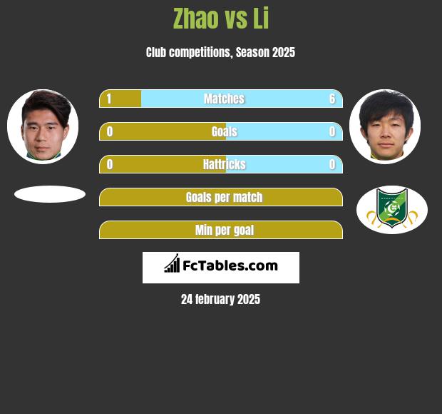 Zhao vs Li h2h player stats