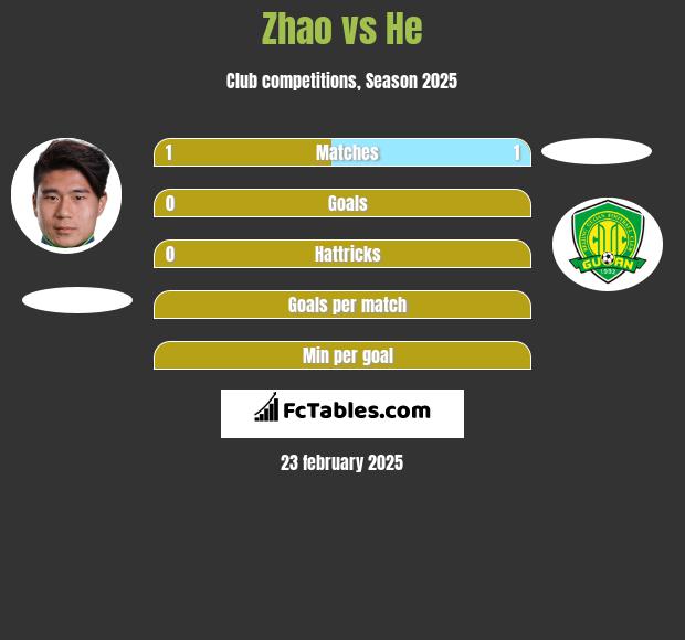 Zhao vs He h2h player stats