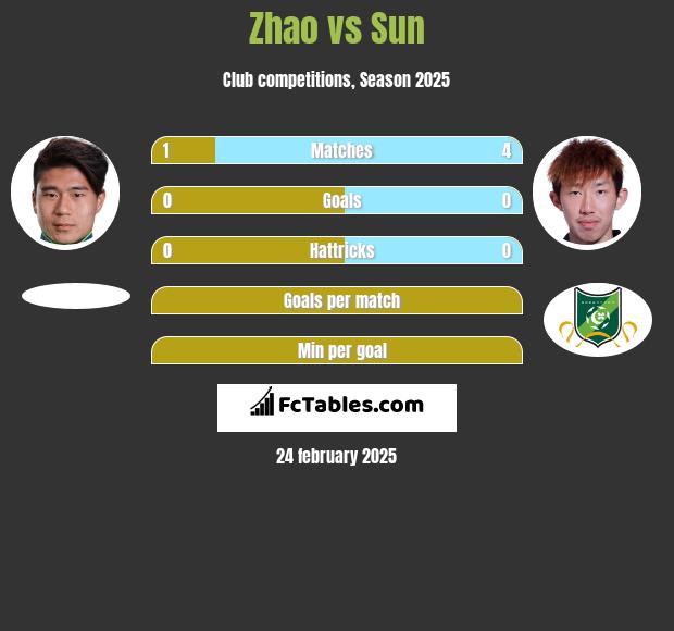 Zhao vs Sun h2h player stats