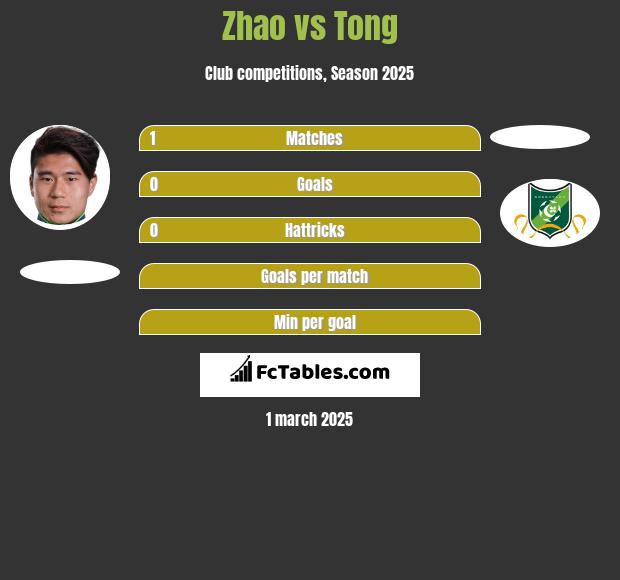 Zhao vs Tong h2h player stats