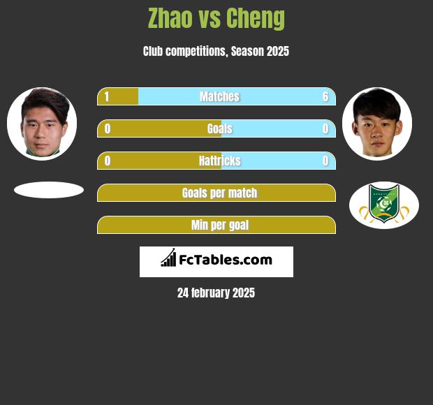 Zhao vs Cheng h2h player stats