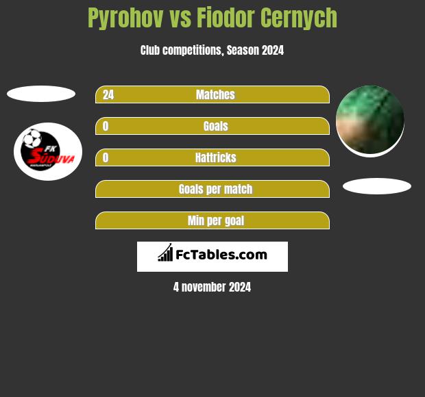 Pyrohov vs Fiodor Cernych h2h player stats