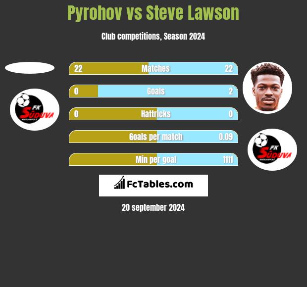 Pyrohov vs Steve Lawson h2h player stats