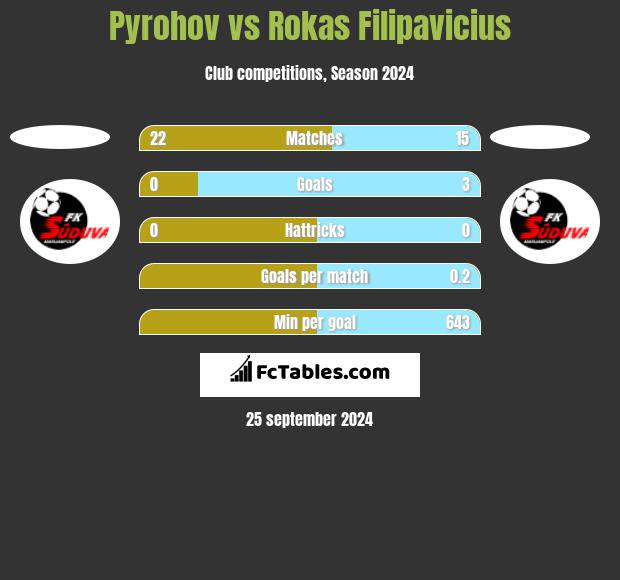 Pyrohov vs Rokas Filipavicius h2h player stats