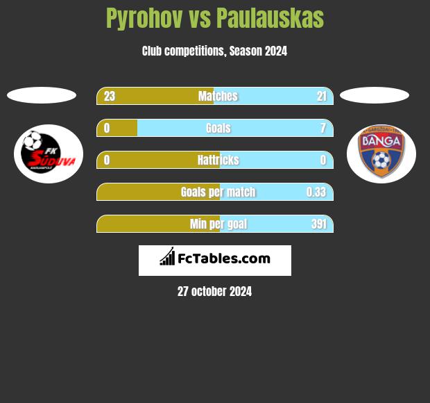 Pyrohov vs Paulauskas h2h player stats