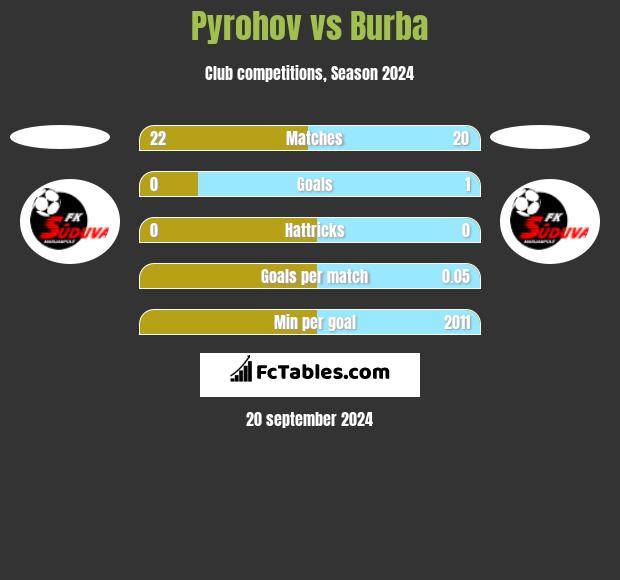 Pyrohov vs Burba h2h player stats