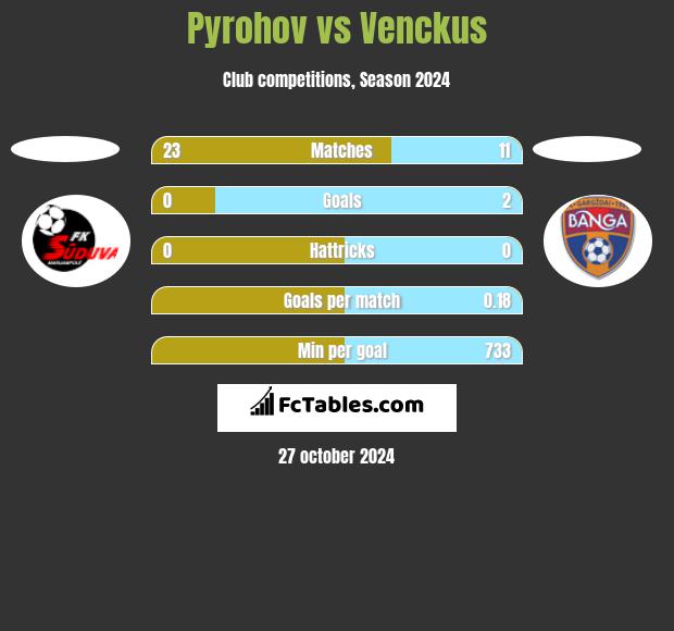 Pyrohov vs Venckus h2h player stats