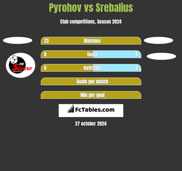 Pyrohov vs Srebalius h2h player stats