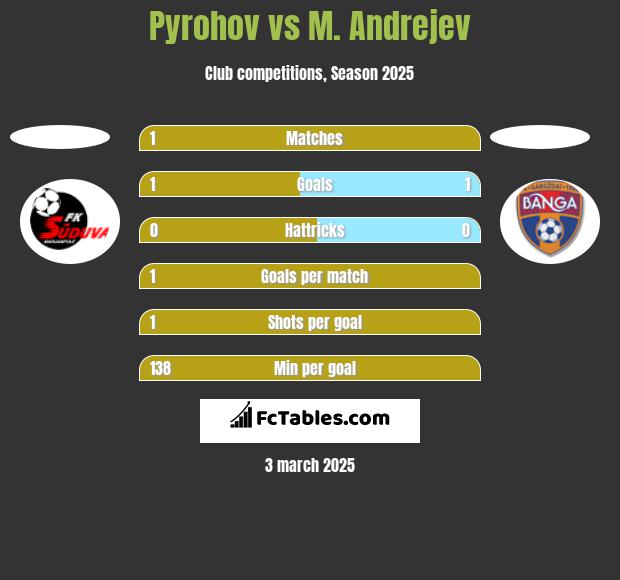 Pyrohov vs M. Andrejev h2h player stats