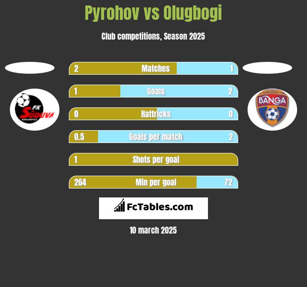 Pyrohov vs Olugbogi h2h player stats