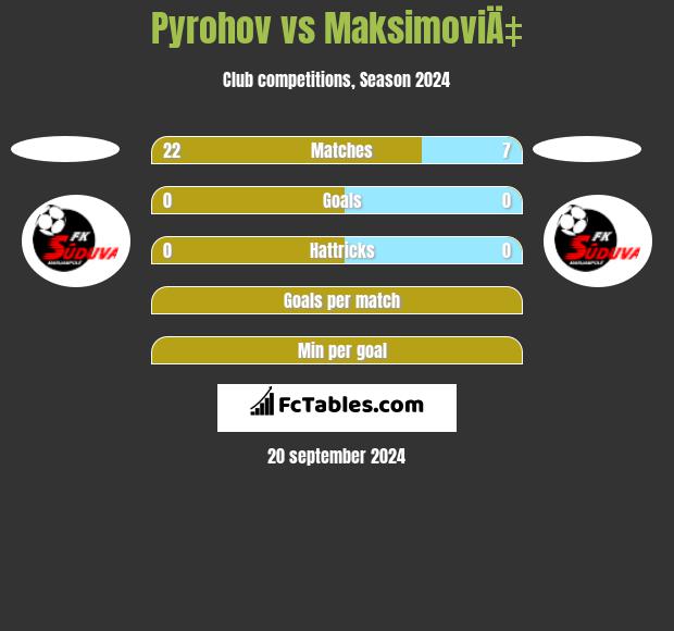 Pyrohov vs MaksimoviÄ‡ h2h player stats