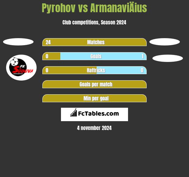 Pyrohov vs ArmanaviÄius h2h player stats