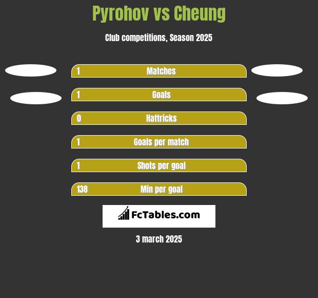 Pyrohov vs Cheung h2h player stats