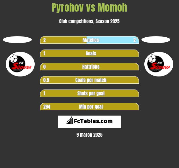 Pyrohov vs Momoh h2h player stats