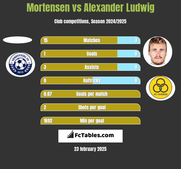 Mortensen vs Alexander Ludwig h2h player stats