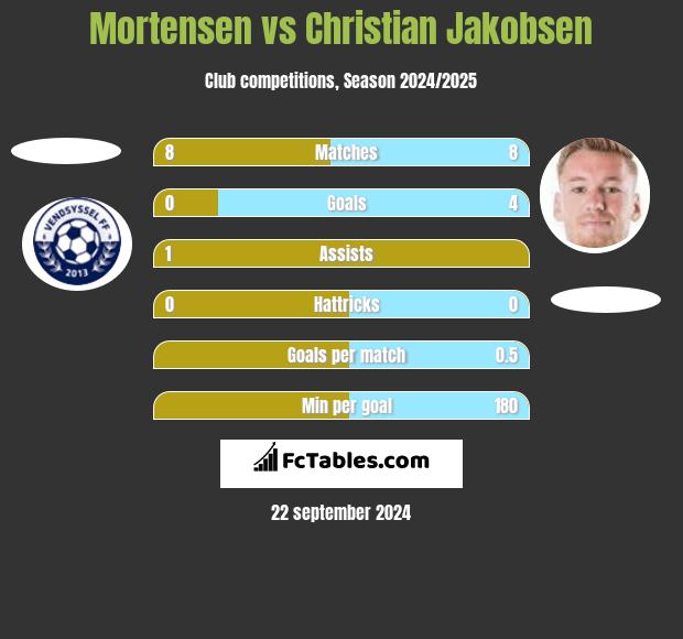 Mortensen vs Christian Jakobsen h2h player stats