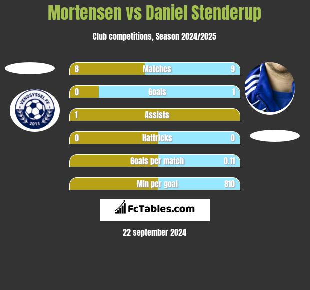 Mortensen vs Daniel Stenderup h2h player stats