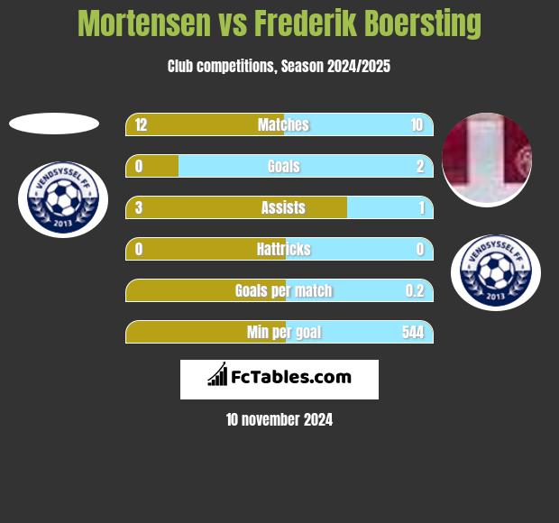 Mortensen vs Frederik Boersting h2h player stats