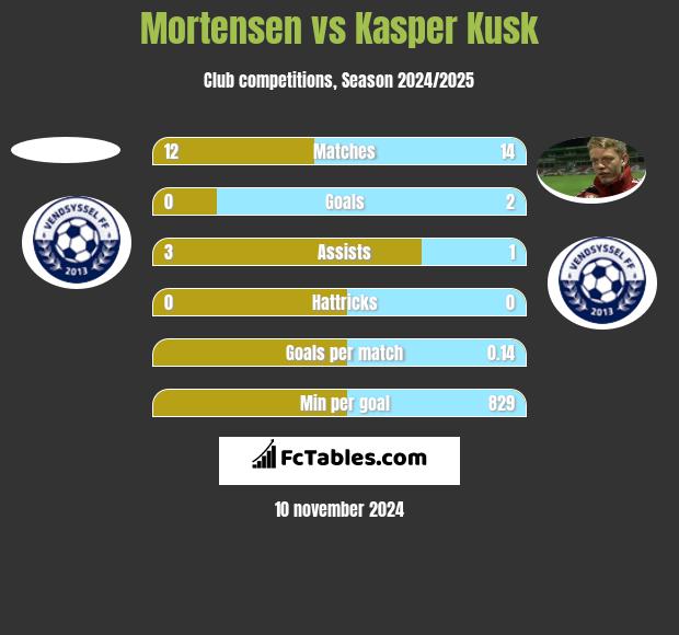 Mortensen vs Kasper Kusk h2h player stats