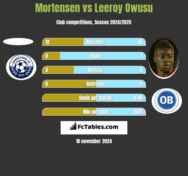 Mortensen vs Leeroy Owusu h2h player stats